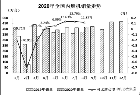 濰柴超65萬(wàn)臺(tái) 云內(nèi)、玉柴爭(zhēng)第二 福康、東風(fēng)增勢(shì)搶眼 前8月柴油機(jī)數(shù)據(jù)