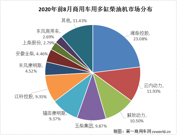 濰柴超65萬(wàn)臺(tái) 云內(nèi)、玉柴爭(zhēng)第二 ?？?、東風(fēng)增勢(shì)搶眼 前8月柴油機(jī)數(shù)據(jù)